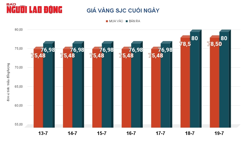 Gi&aacute; v&agrave;ng h&ocirc;m nay, 20-7: Chưa dừng lao dốc- Ảnh 2.