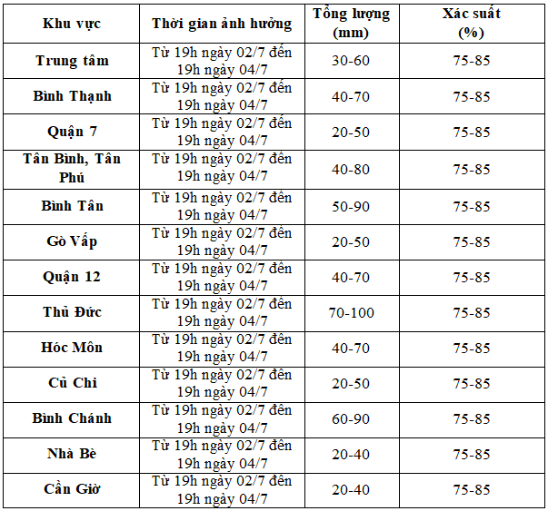 Cảnh b&aacute;o mưa diện rộng ở TP HCM v&agrave; Nam Bộ từ đ&ecirc;m nay 2-7- Ảnh 2.