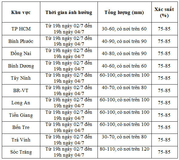Cảnh b&aacute;o mưa diện rộng ở TP HCM v&agrave; Nam Bộ từ đ&ecirc;m nay 2-7- Ảnh 3.