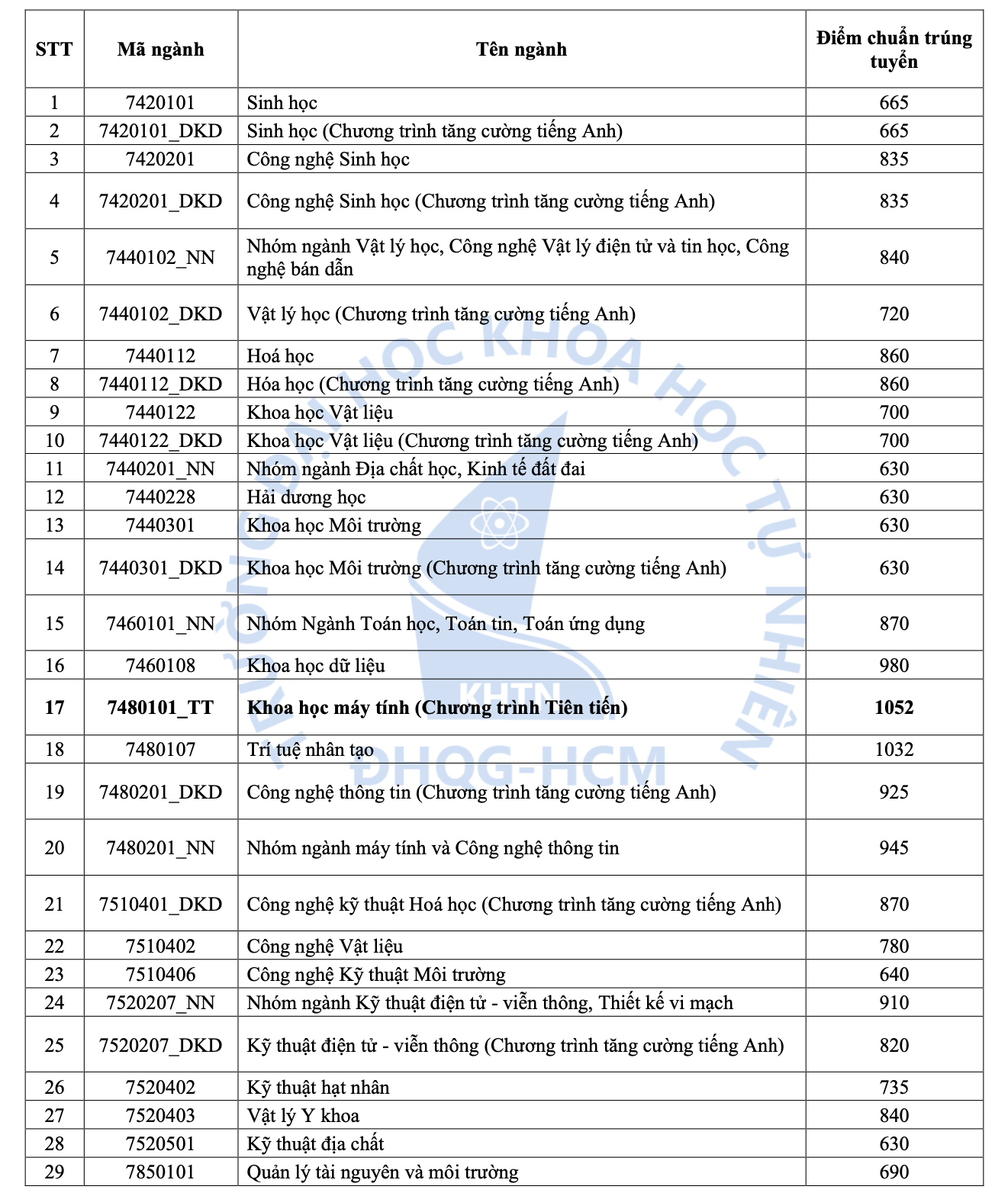 Trường ĐH Khoa học Tự nhi&ecirc;n TP HCM: 2 ng&agrave;nh điểm chuẩn đ&aacute;nh gi&aacute; năng lực tr&ecirc;n 1.000- Ảnh 1.