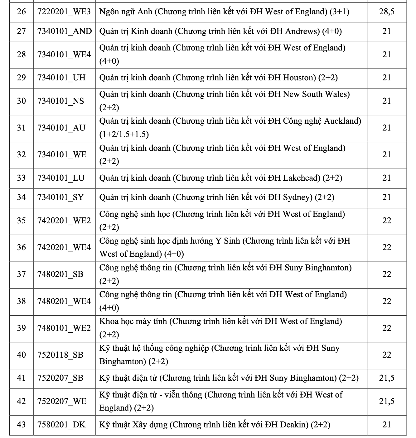 Trường ĐH Quốc tế- ĐHQG TP HCM c&ocirc;ng bố điểm chuẩn c&aacute;c phương thức x&eacute;t tuyển sớm- Ảnh 4.