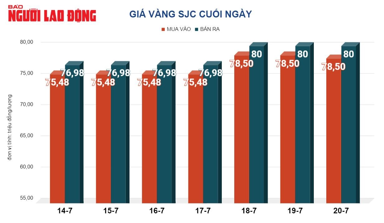 Gi&aacute; v&agrave;ng SJC, v&agrave;ng nhẫn biến động mạnh- Ảnh 2.