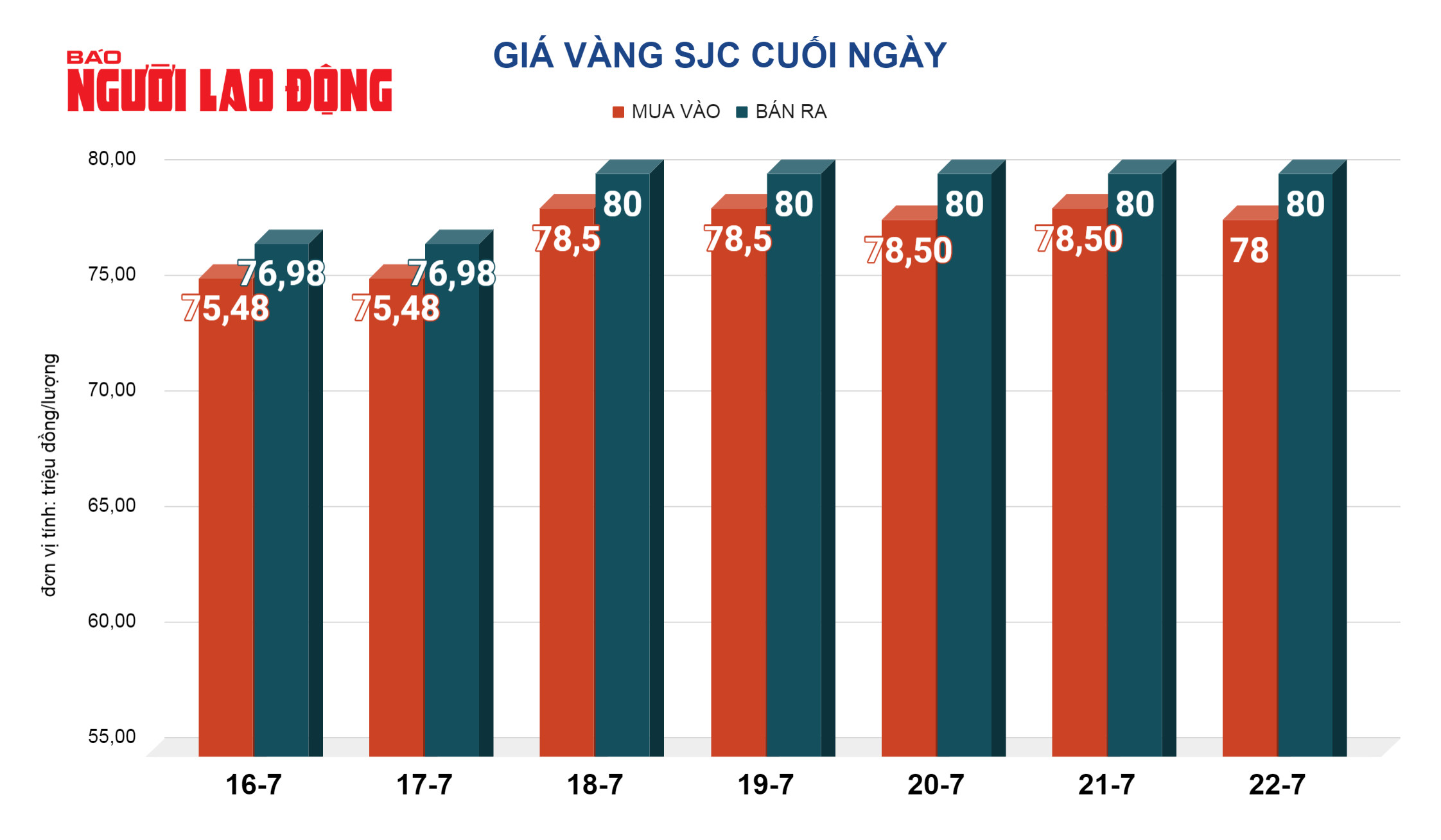 Gi&aacute; v&agrave;ng h&ocirc;m nay, 23-7: "Buộc phải đi xuống"- Ảnh 2.