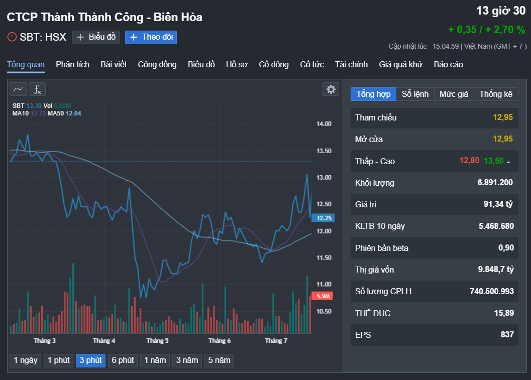 Ph&oacute; Tổng Gi&aacute;m đốc Th&agrave;nh Th&agrave;nh C&ocirc;ng - Bi&ecirc;n H&ograve;a đăng k&yacute; b&aacute;n 8,1 triệu cổ phiếu- Ảnh 1.