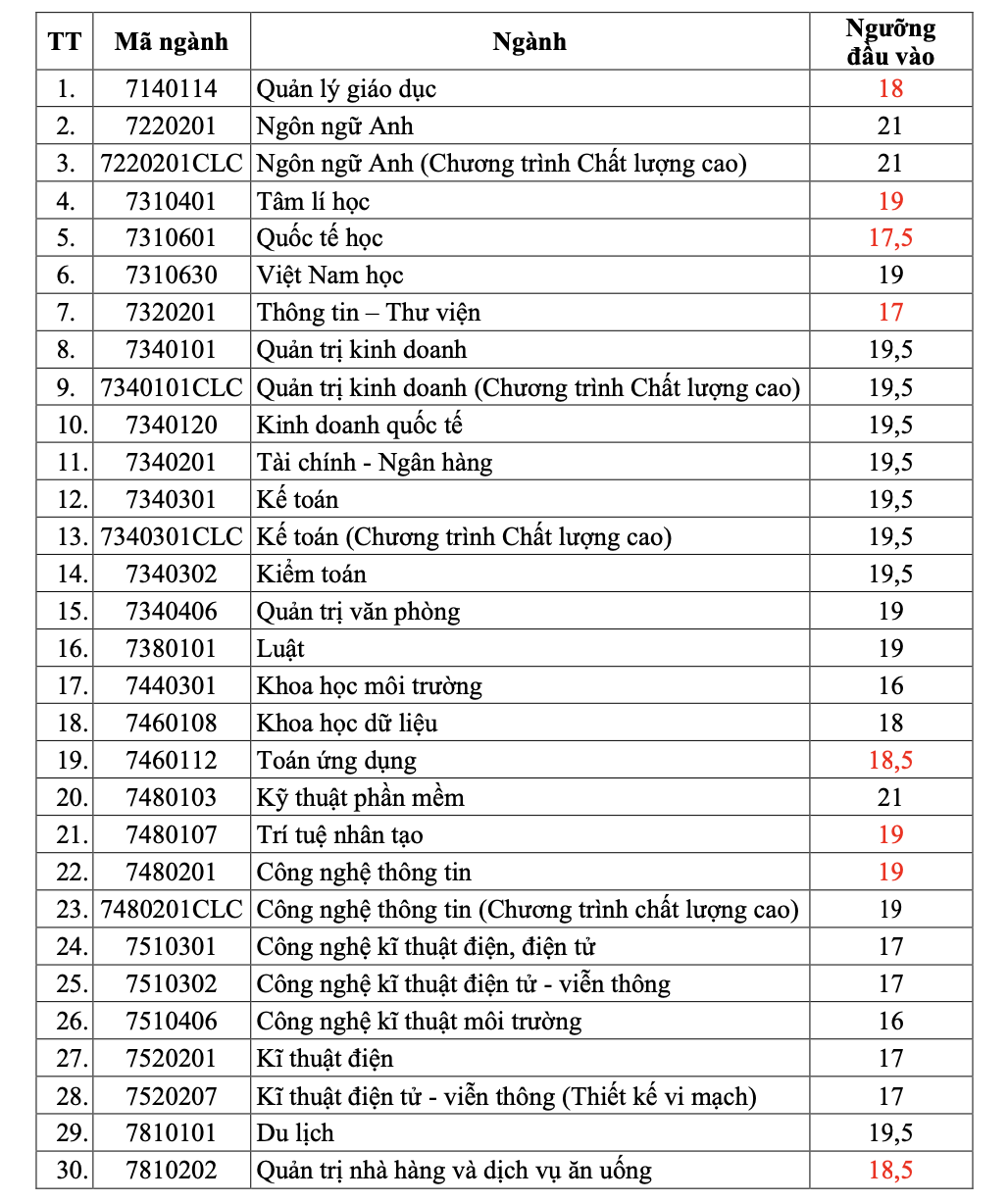 Trường ĐH S&agrave;i G&ograve;n, Ng&acirc;n h&agrave;ng TP HCM c&ocirc;ng bố điểm s&agrave;n x&eacute;t tuyển- Ảnh 1.