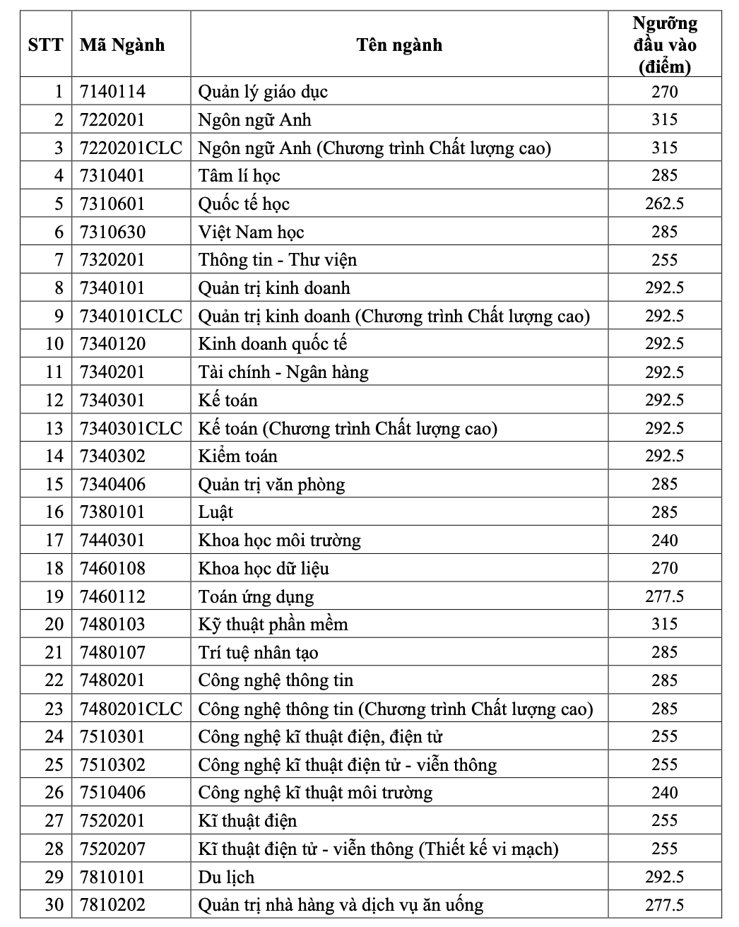 Trường ĐH S&agrave;i G&ograve;n, Ng&acirc;n h&agrave;ng TP HCM c&ocirc;ng bố điểm s&agrave;n x&eacute;t tuyển- Ảnh 2.
