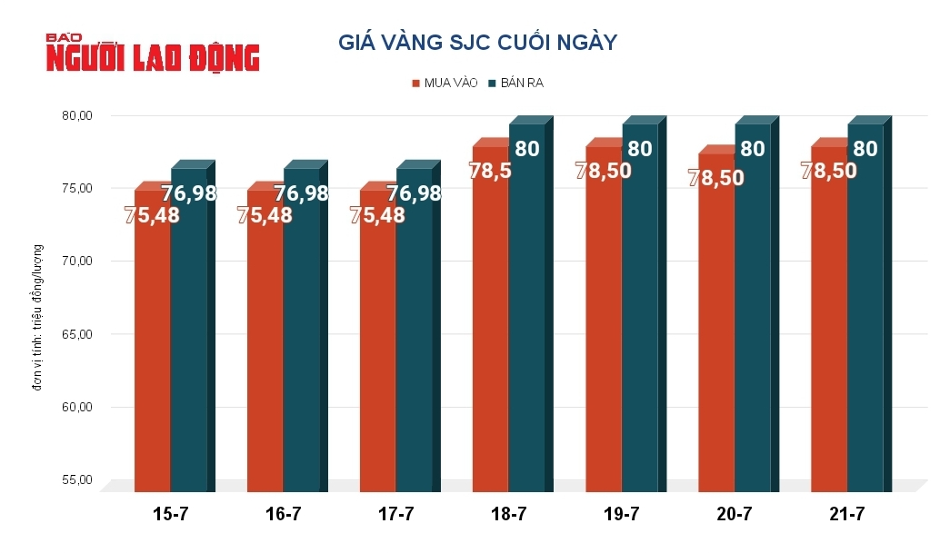 Gi&aacute; v&agrave;ng h&ocirc;m nay 22-7: Bất ngờ gi&aacute; mua v&agrave;o v&agrave;ng miếng SJC- Ảnh 2.
