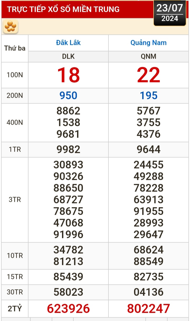Kết quả xổ số h&ocirc;m nay, 23-7: Bến Tre, Vũng T&agrave;u, Bạc Li&ecirc;u, Đắk Lắk, Quảng Nam...- Ảnh 2.