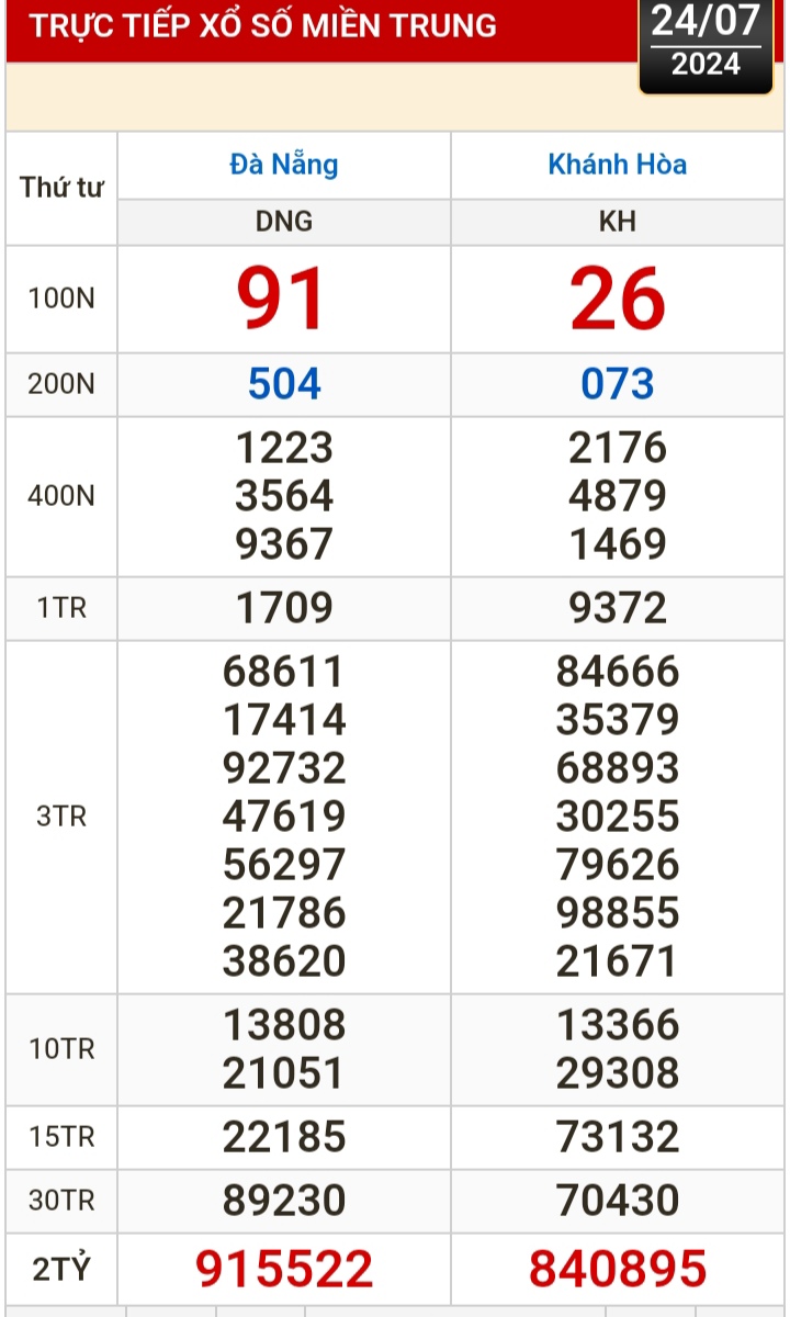 Kết quả xổ số h&ocirc;m nay, 24-7: Đồng Nai, Cần Thơ, S&oacute;c Trăng, Đ&agrave; Nẵng, Kh&aacute;nh H&ograve;a...- Ảnh 2.