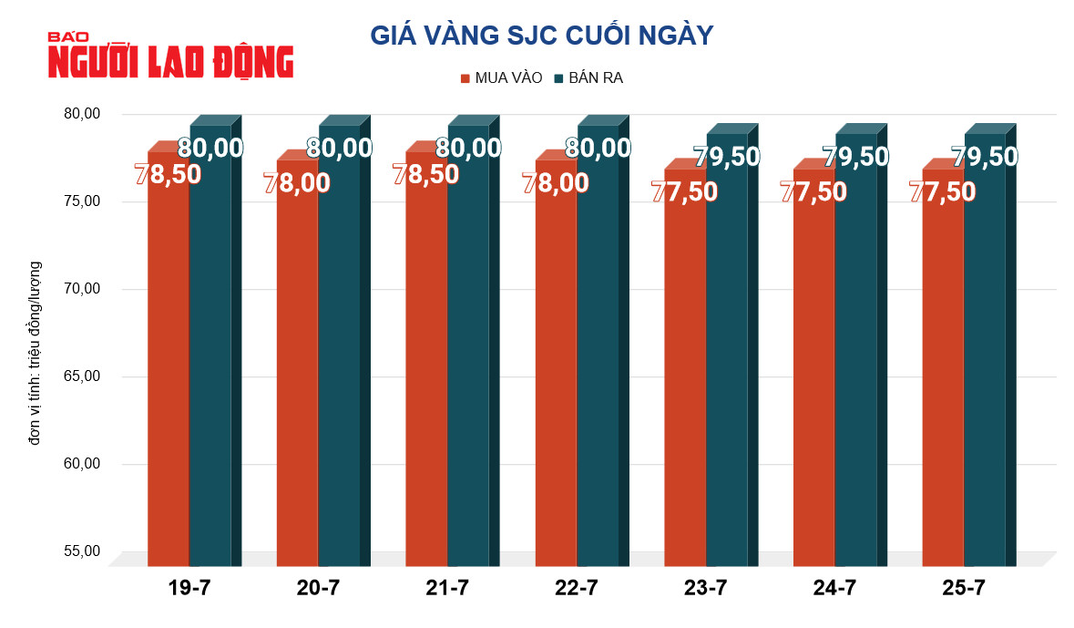 Gi&aacute; v&agrave;ng h&ocirc;m nay, 26-7: V&agrave;ng thế giới giảm mạnh- Ảnh 2.