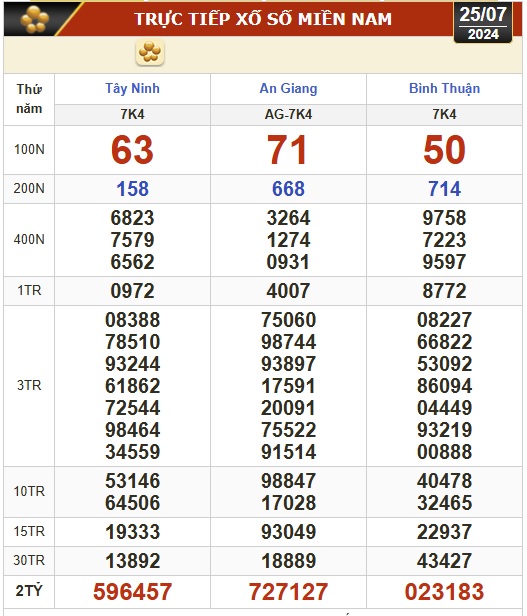 Kết quả xổ số h&ocirc;m nay, 25-7: T&acirc;y Ninh, An Giang, B&igrave;nh Thuận, B&igrave;nh Định, H&agrave; Nội...- Ảnh 1.