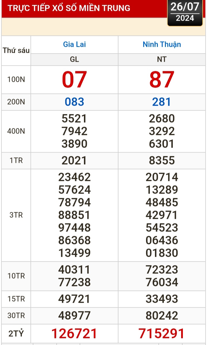 Kết quả xổ số h&ocirc;m nay, 26-7: Vĩnh Long, B&igrave;nh Dương, Tr&agrave; Vinh, Hải Ph&ograve;ng...- Ảnh 2.