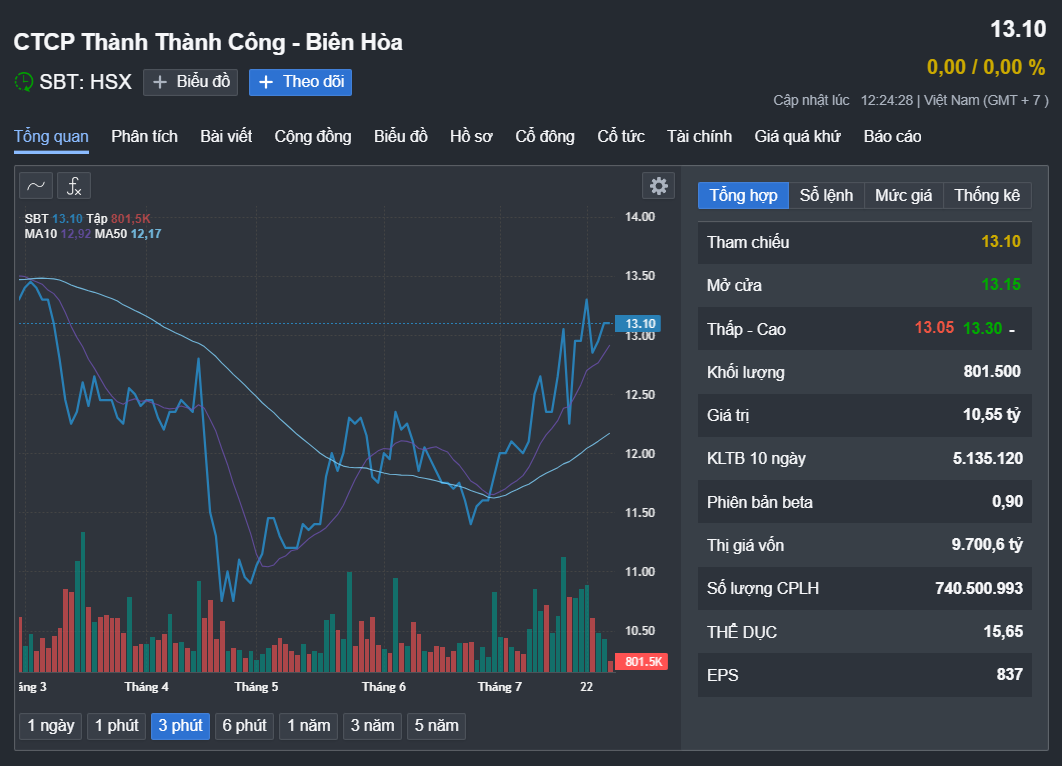 Lộ diện nh&agrave; đầu tư vừa mua gần 61 triệu cổ phiếu SBT của b&agrave; Đặng Huỳnh Ức My- Ảnh 1.