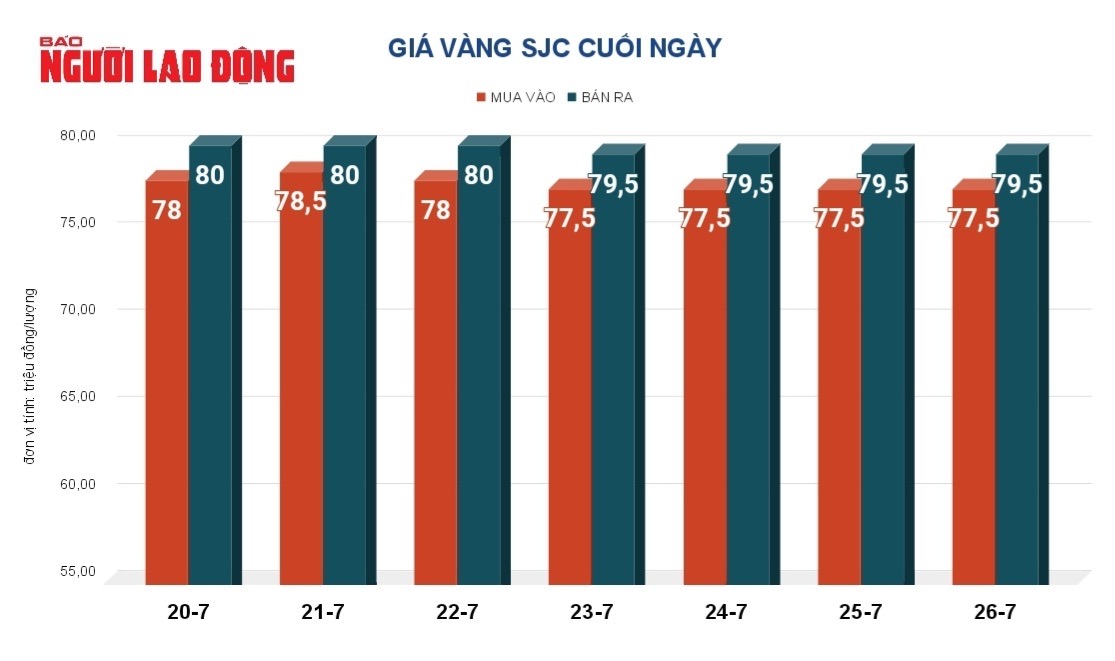 Gi&aacute; v&agrave;ng h&ocirc;m nay, 27-7: Đảo chiều bật tăng rất mạnh- Ảnh 2.