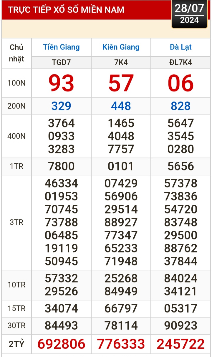Kết quả xổ số h&ocirc;m nay (28-7): Tiền Giang, Ki&ecirc;n Giang, Đ&agrave; Lạt, Kh&aacute;nh H&ograve;a, Th&aacute;i B&igrave;nh...- Ảnh 1.
