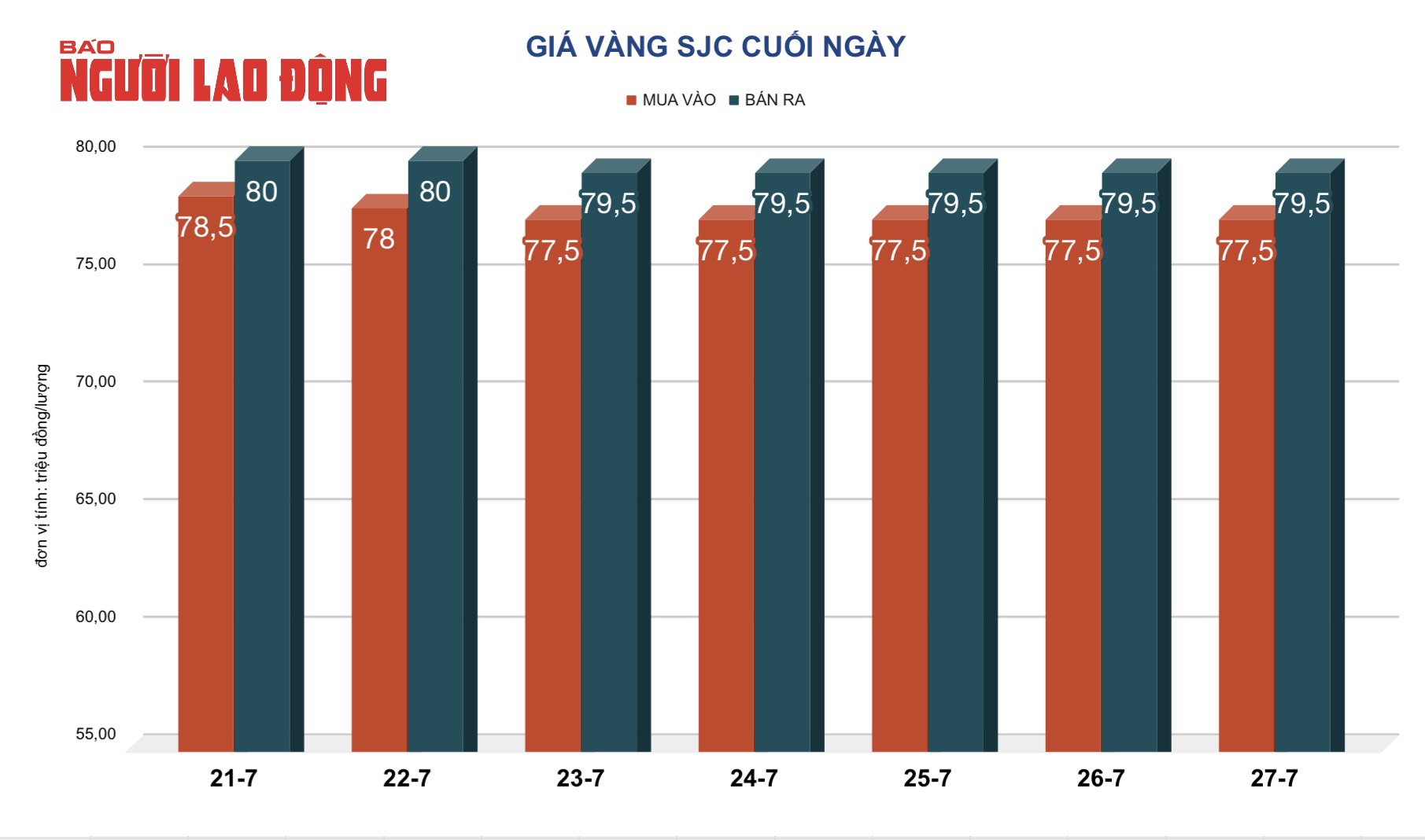 Gi&aacute; v&agrave;ng h&ocirc;m nay 28-7: Biến động mạnh, dự b&aacute;o tăng tiếp- Ảnh 2.