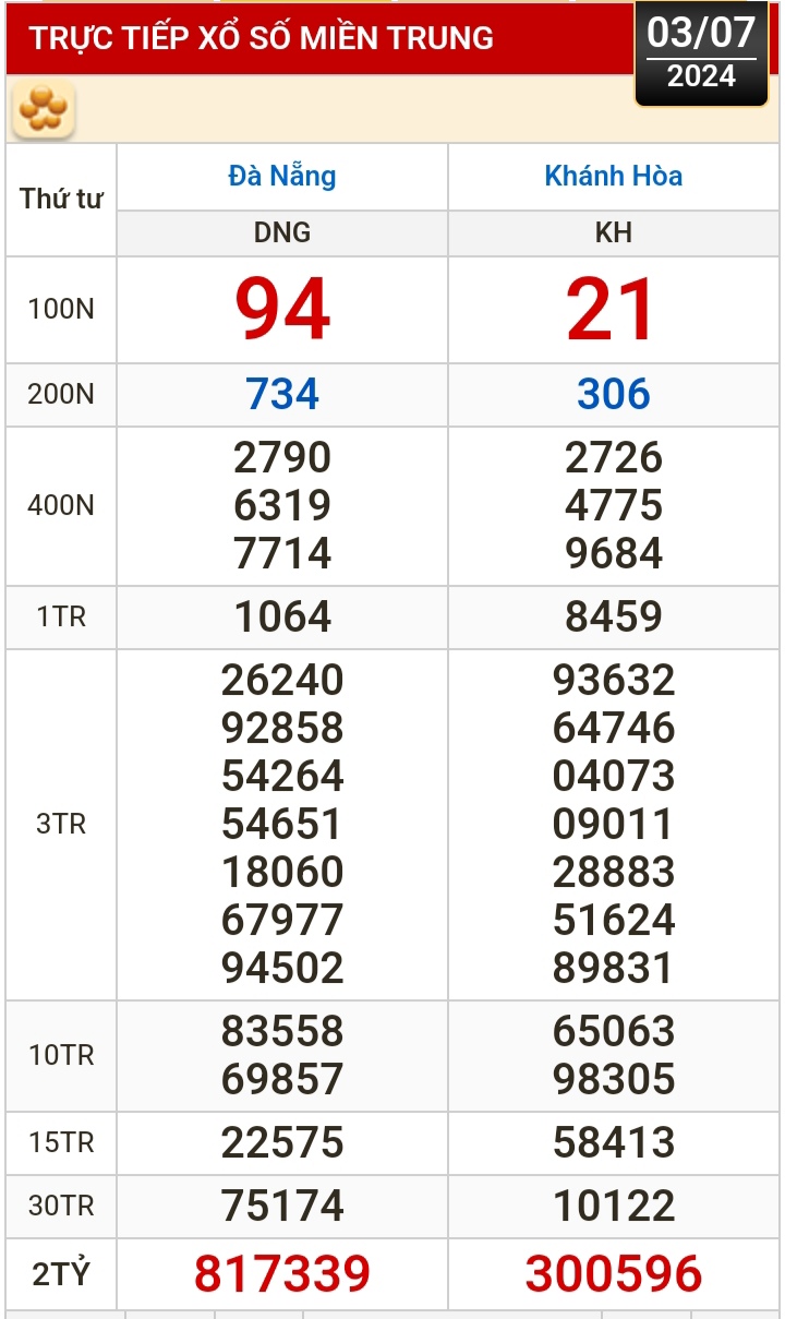 Kết quả xổ số h&ocirc;m nay, 3-7: Đồng Nai, Cần Thơ, S&oacute;c Trăng, Đ&agrave; Nẵng, Kh&aacute;nh H&ograve;a...- Ảnh 2.
