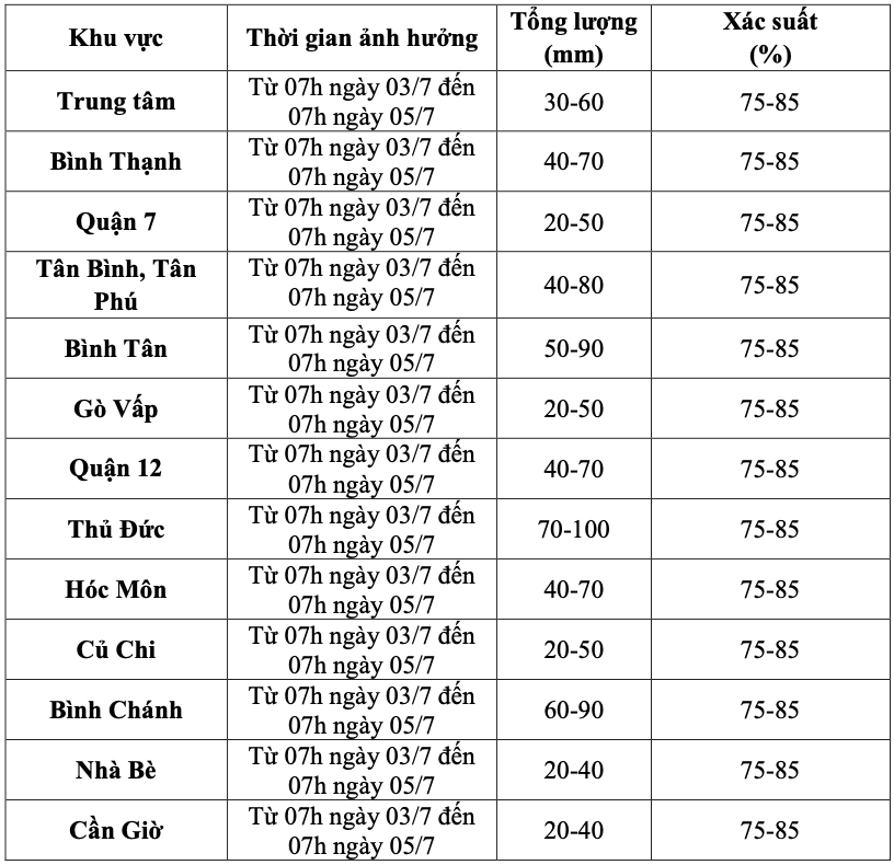 Cảnh báo mưa diện rộng ở TP HCM và Nam Bộ ngày 3-7- Ảnh 2.