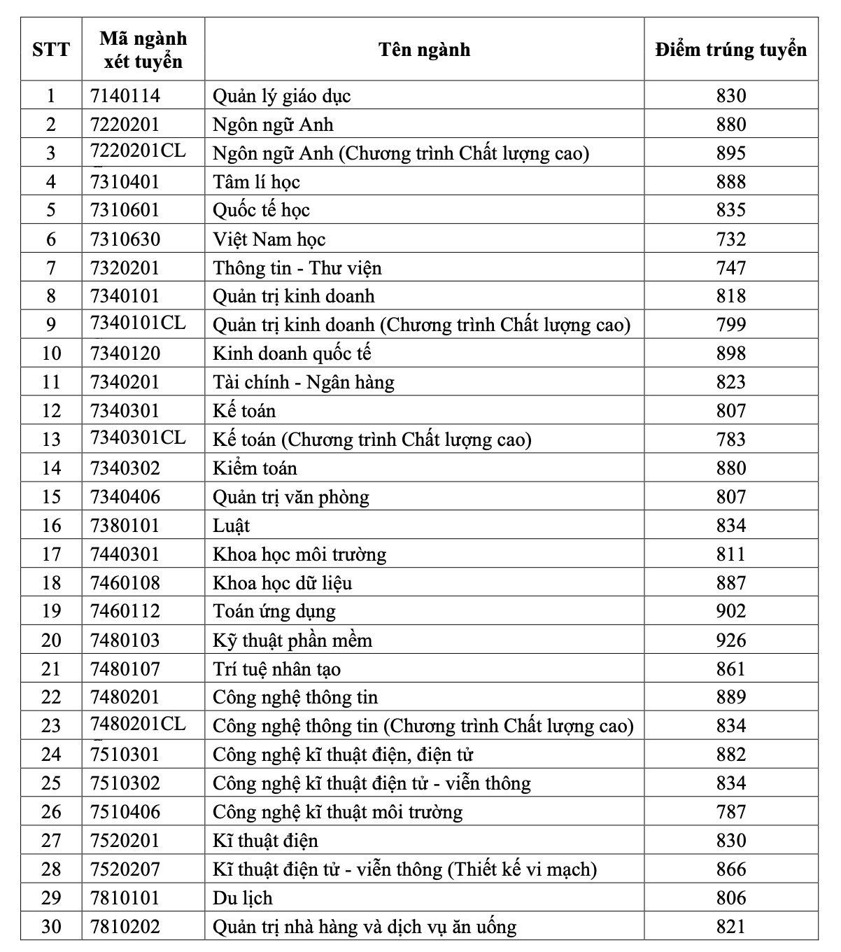 Trường ĐH S&agrave;i G&ograve;n, ĐH C&ocirc;ng nghệ, ĐH Kinh tế - T&agrave;i ch&iacute;nh TP HCM c&ocirc;ng bố điểm chuẩn đ&aacute;nh gi&aacute; năng lực- Ảnh 1.