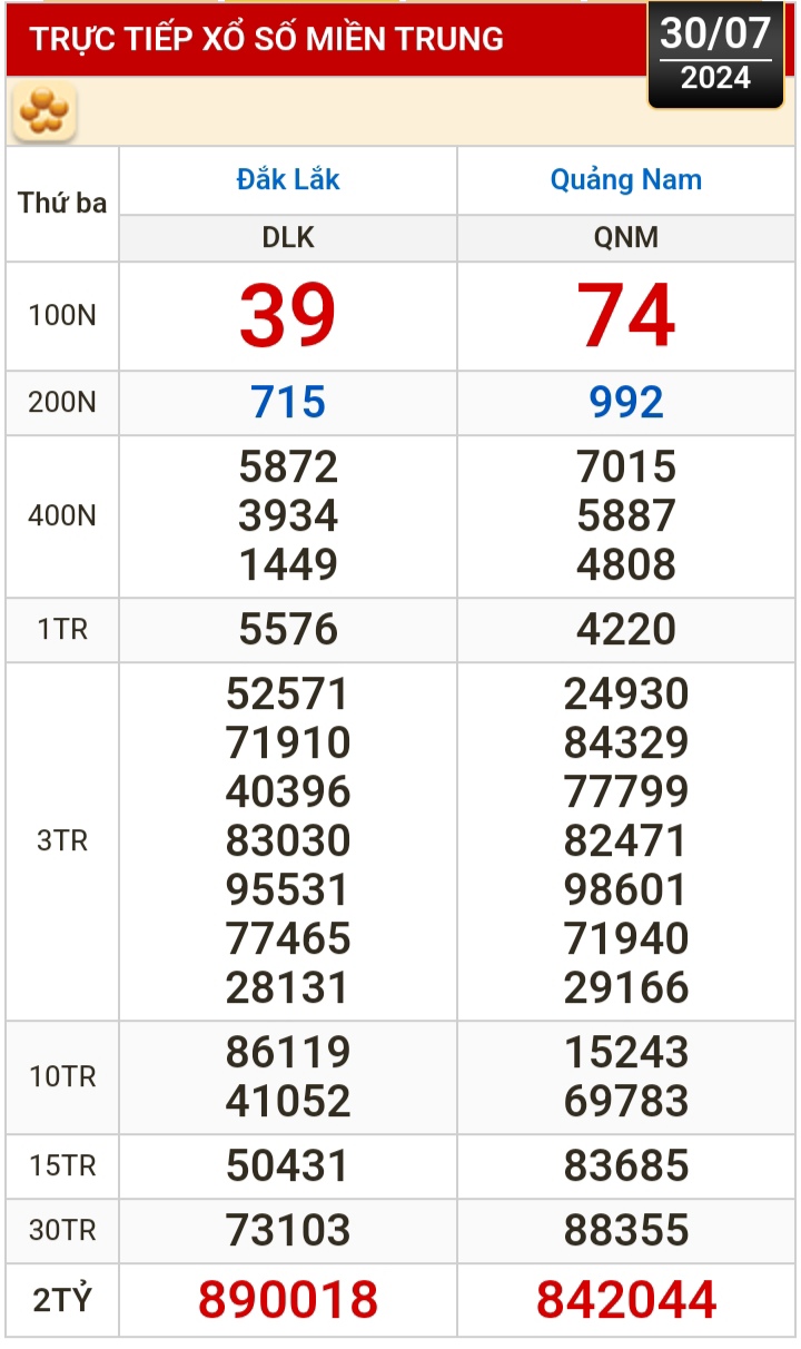 Kết quả xổ số h&ocirc;m nay, 30-7: Bến Tre, Vũng T&agrave;u, Bạc Li&ecirc;u, Đắk Lắk, Quảng Nam...- Ảnh 2.
