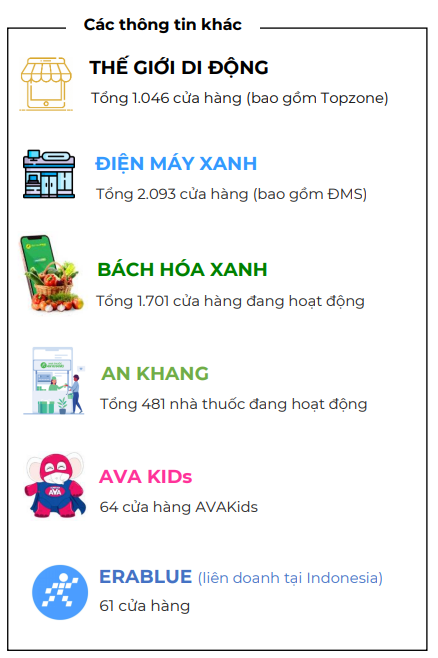 Hai "&ocirc;ng lớn" b&aacute;n lẻ đ&oacute;ng th&ecirc;m cả trăm cửa h&agrave;ng FPT Shop v&agrave; Điện M&aacute;y Xanh- Ảnh 3.