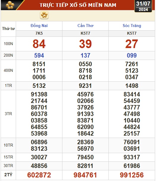 Kết quả xổ số h&ocirc;m nay, 31-7: Đồng Nai, Cần Thơ, S&oacute;c Trăng, Đ&agrave; Nẵng, Kh&aacute;nh H&ograve;a...- Ảnh 1.