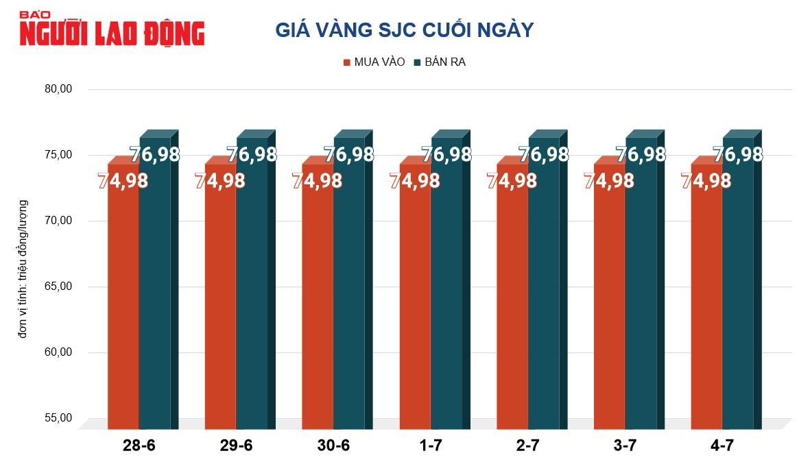 Gi&aacute; v&agrave;ng h&ocirc;m nay, 5-7: Đ&agrave; tăng khựng lại- Ảnh 2.
