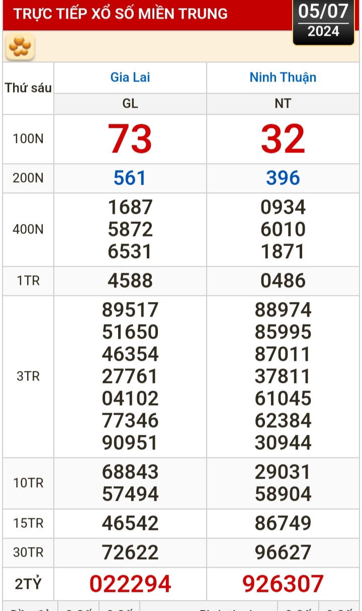 Kết quả xổ số h&ocirc;m nay, 5-7: Vĩnh Long, B&igrave;nh Dương, Tr&agrave; Vinh, Hải Ph&ograve;ng...- Ảnh 2.