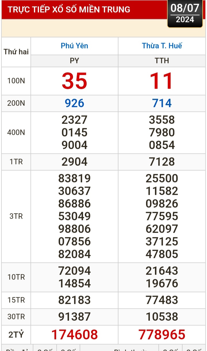 Kết quả xổ số h&ocirc;m nay, 8-7: TP HCM, Đồng Th&aacute;p, C&agrave; Mau, Ph&uacute; Y&ecirc;n, H&agrave; Nội...- Ảnh 2.