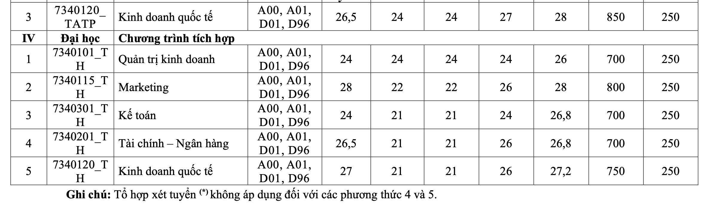 Trường ĐH T&agrave;i ch&iacute;nh- Marketing c&ocirc;ng bố điểm chuẩn 5 phương thức x&eacute;t tuyển sớm- Ảnh 4.