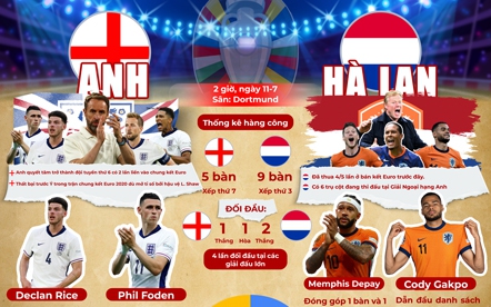 Euro 2024: Hà Lan - Anh (2 giờ, Ngày 11-7) - Sẽ có bất ngờ về chiến thuật