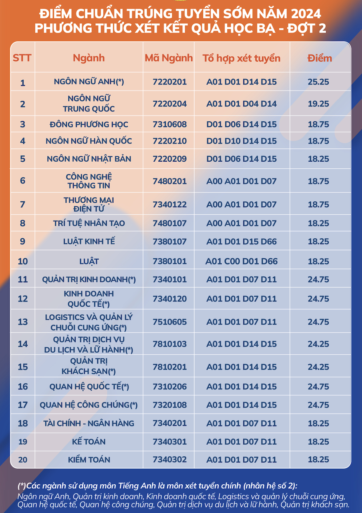 Trường ĐH Mở TP HCM, Ngoại ngữ - Tin học TP HCM công bố điểm chuẩn xét tuyển sớm- Ảnh 7.