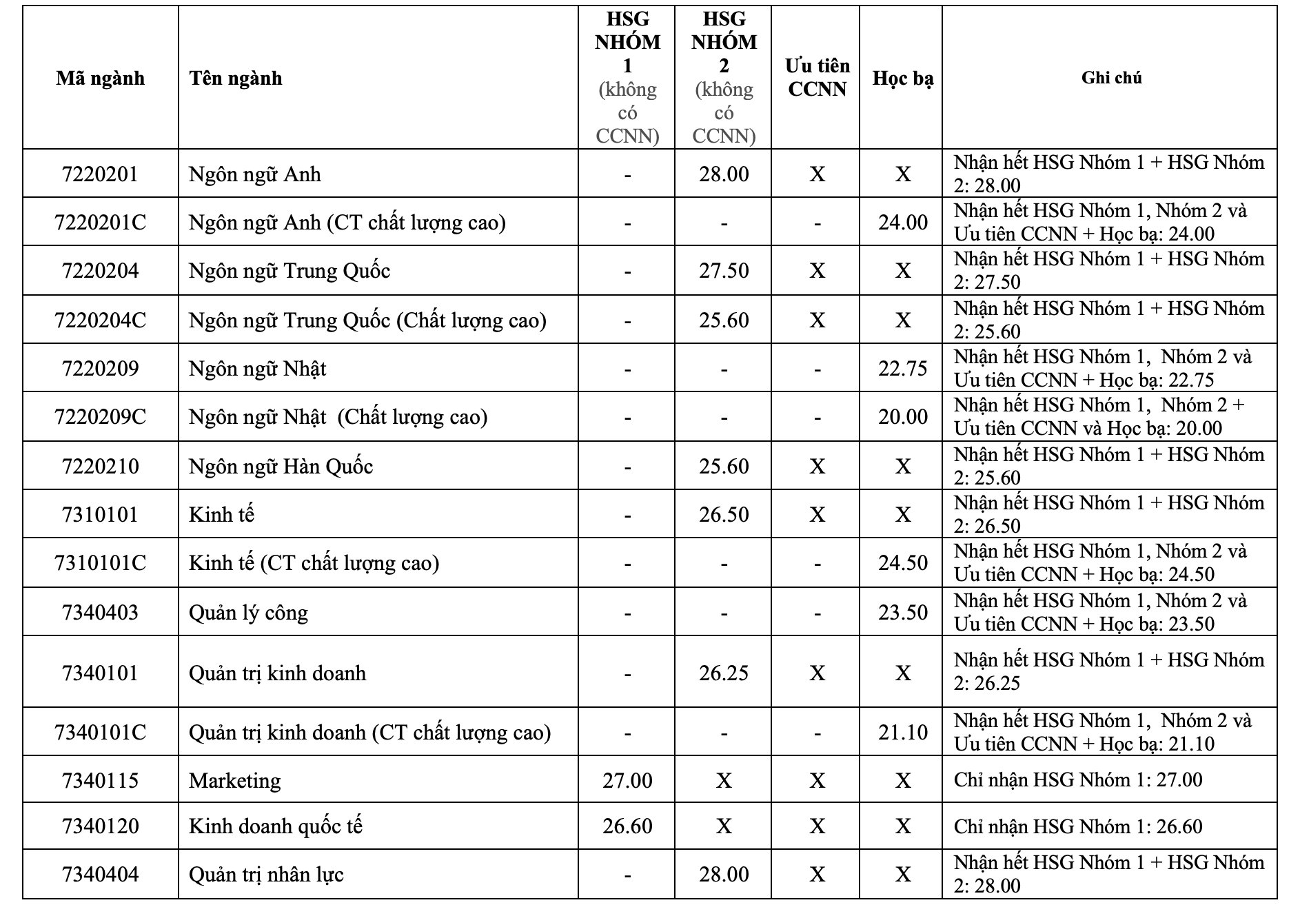 Trường ĐH Mở TP HCM, Ngoại ngữ - Tin học TP HCM công bố điểm chuẩn xét tuyển sớm- Ảnh 4.