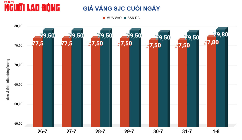 Gi&aacute; v&agrave;ng h&ocirc;m nay, 2-8: Nhiều biến động bất ngờ- Ảnh 2.