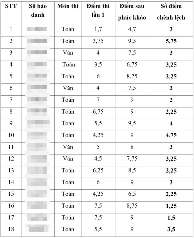 Gi&aacute;m đốc Sở GD-ĐT Th&aacute;i B&igrave;nh bị tạm đ&igrave;nh chỉ c&ocirc;ng t&aacute;c- Ảnh 1.