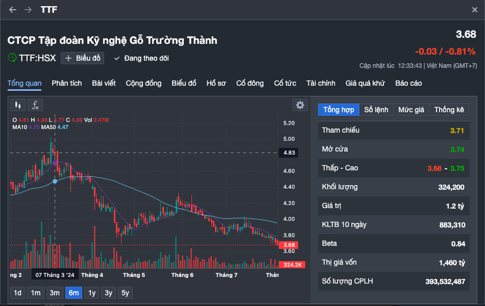 "Vua gỗ" một thời, gi&aacute; cổ phiếu thua ly tr&agrave; đ&aacute;, Trường Th&agrave;nh khắc phục ra sao?- Ảnh 2.