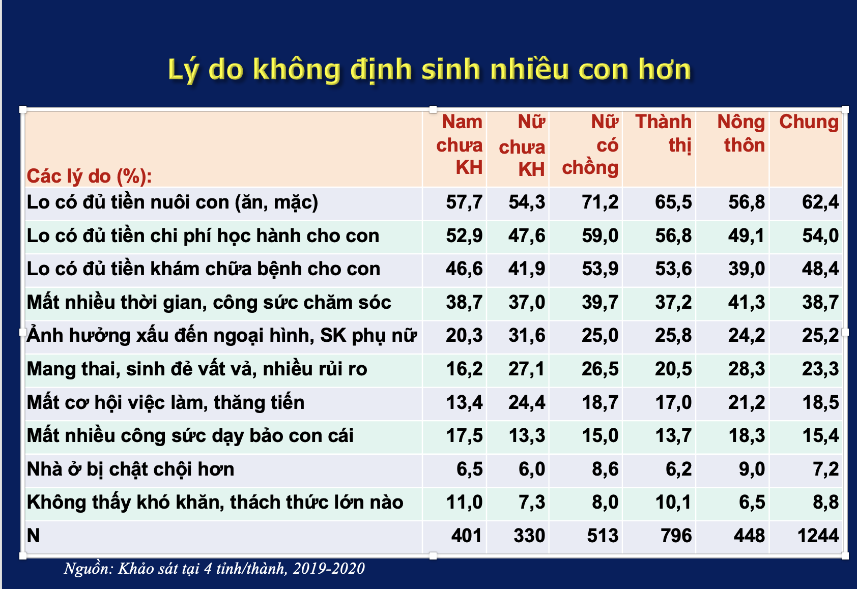 L&yacute; do khiến người Việt chậm cưới, ngại sinh con- Ảnh 2.