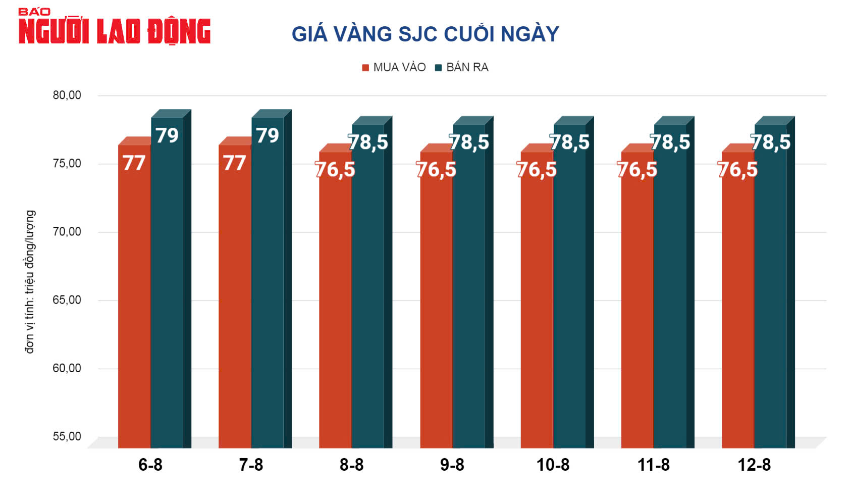 Gi&aacute; v&agrave;ng h&ocirc;m nay, 13-8: Tăng dữ dội- Ảnh 2.