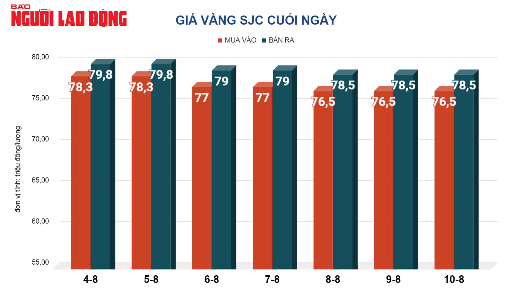 Gi&aacute; v&agrave;ng h&ocirc;m nay 12-8: Giảm ngay khi vừa mở cửa tuần mới- Ảnh 2.