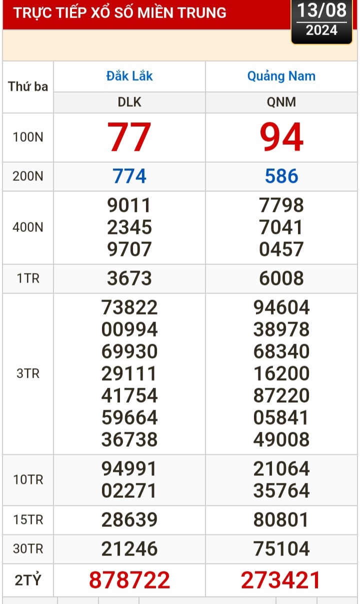 Kết quả xổ số h&ocirc;m nay, 13-8: Bến Tre, Vũng T&agrave;u, Bạc Li&ecirc;u, Đắk Lắk, Quảng Nam...- Ảnh 2.