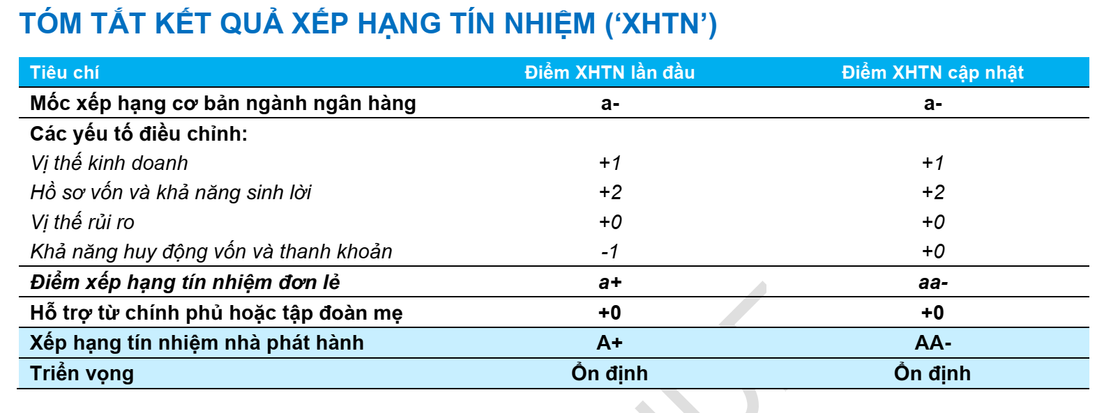 FiinRatings: Techcombank tiếp tục giữ vị thế dẫn đầu nhờ khả năng huy động vốn v&agrave; thanh khoản- Ảnh 1.