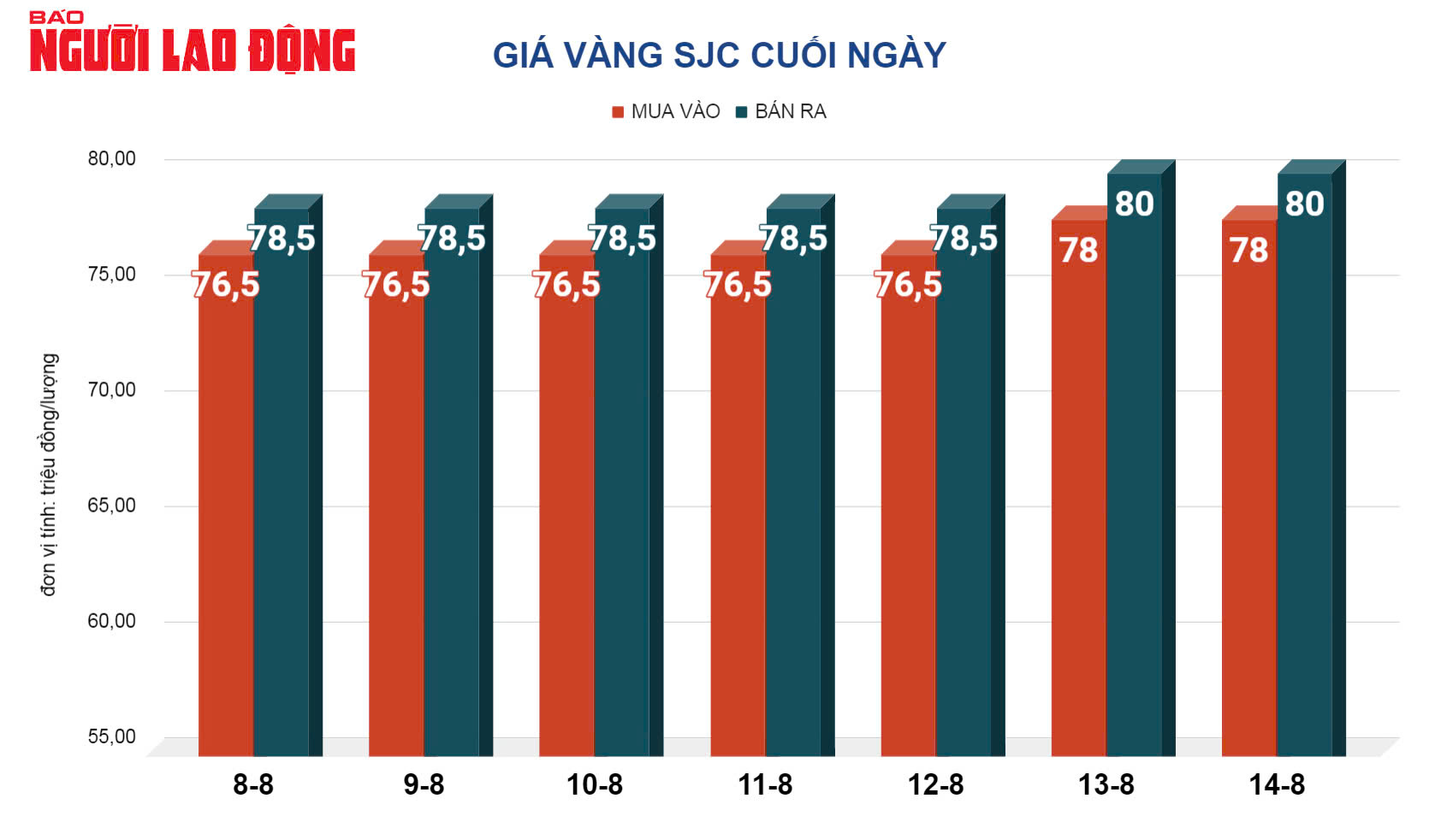 Gi&aacute; v&agrave;ng h&ocirc;m nay, 15-8: Tiếp tục đi xuống- Ảnh 2.