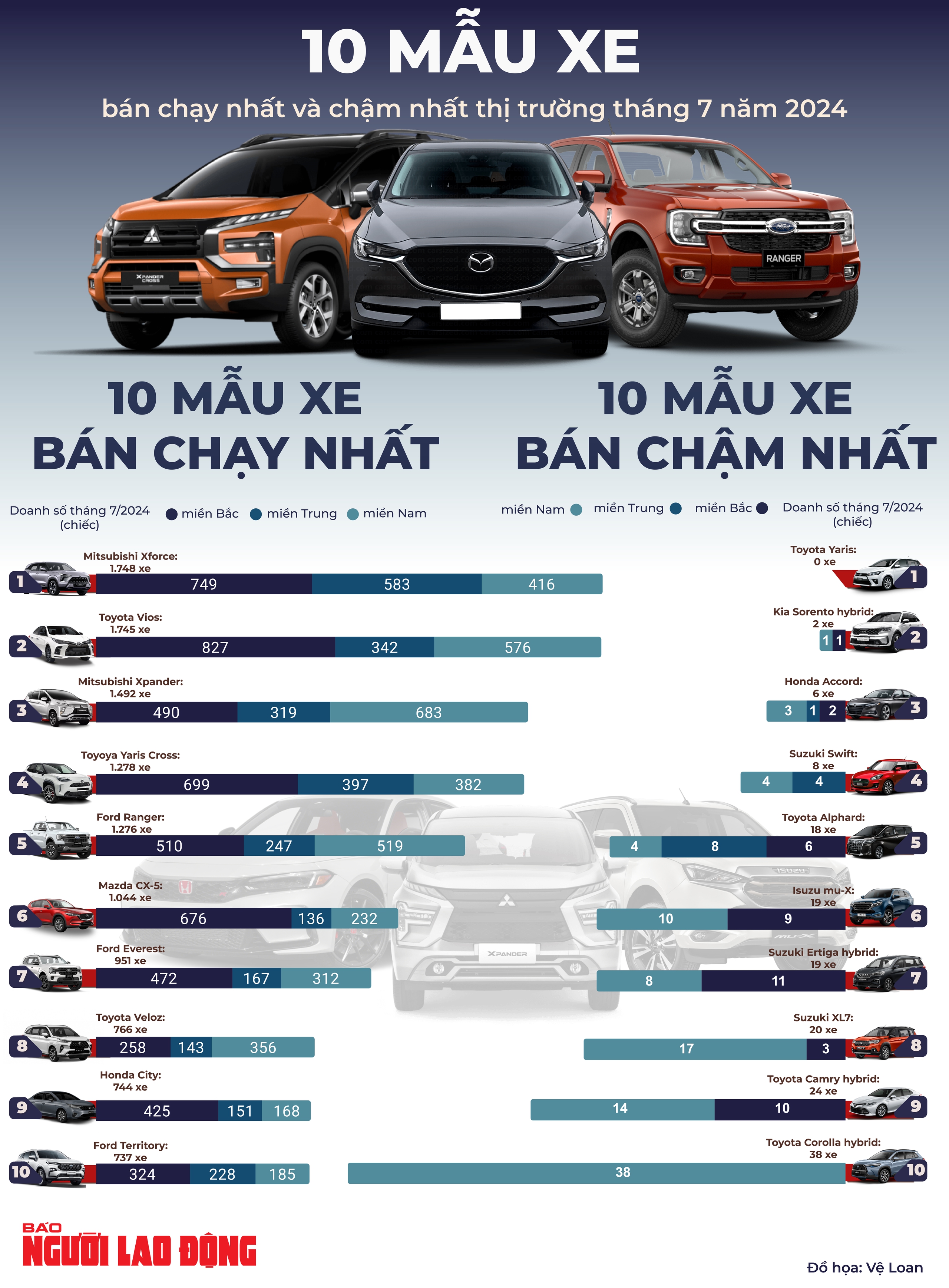 Mitsubishi XForce, Toyota Vios "g&acirc;y b&atilde;o" th&aacute;ng 7, "vua b&aacute;n tải" mất ng&ocirc;i vương- Ảnh 1.