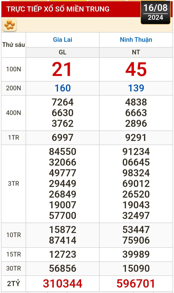 Kết quả xổ số h&ocirc;m nay, 16-8: Vĩnh Long, B&igrave;nh Dương, Tr&agrave; Vinh, Hải Ph&ograve;ng...- Ảnh 2.