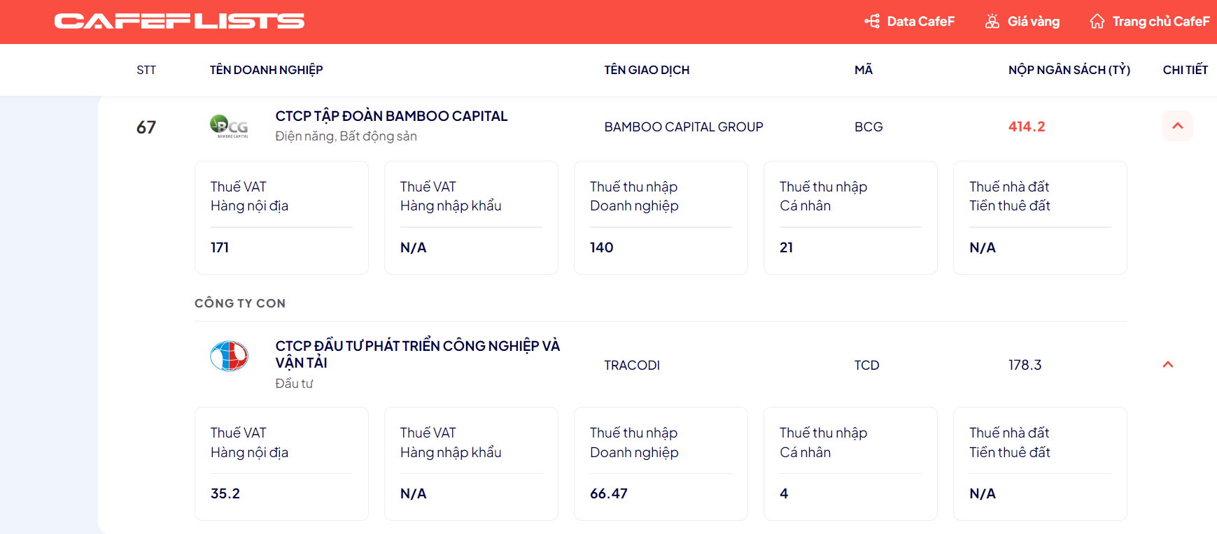 Tập đo&agrave;n Bamboo Capital (BCG) v&agrave;o top 100 doanh nghiệp tư nh&acirc;n nộp ng&acirc;n s&aacute;ch lớn nhất Việt Nam- Ảnh 2.
