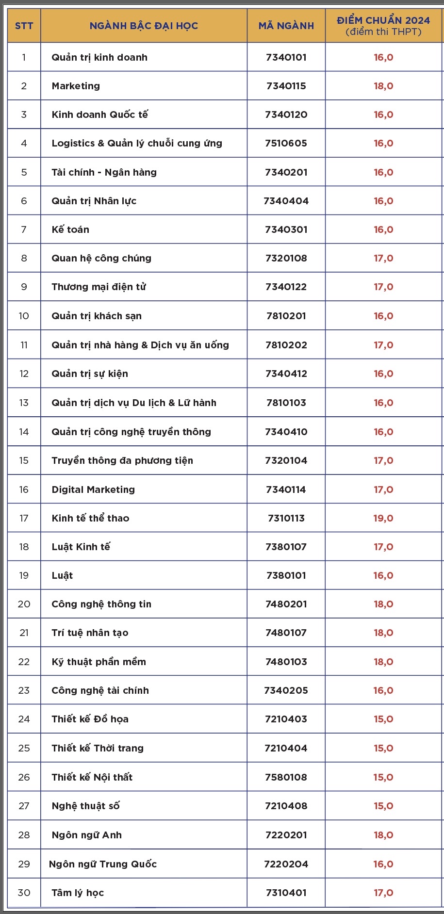 C&ocirc;ng bố điểm chuẩn ĐH 2024 mới nhất- Ảnh 5.
