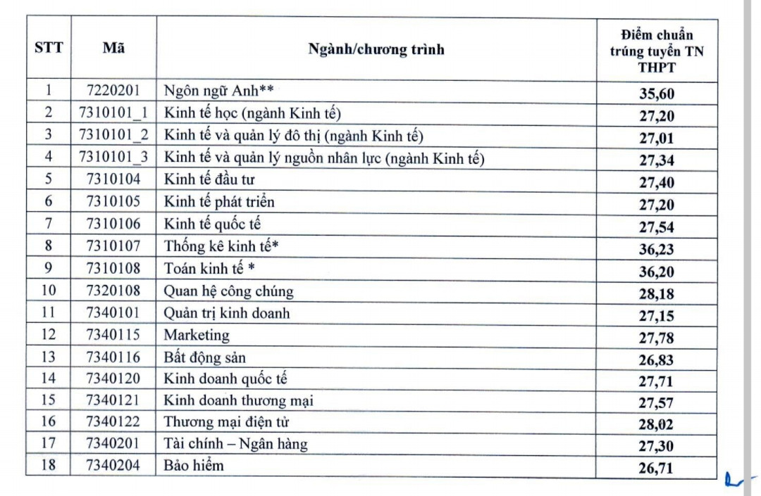 Điểm chuẩn Trường ĐH Kinh tế Quốc d&acirc;n, Trường ĐH Ngoại thương- Ảnh 1.