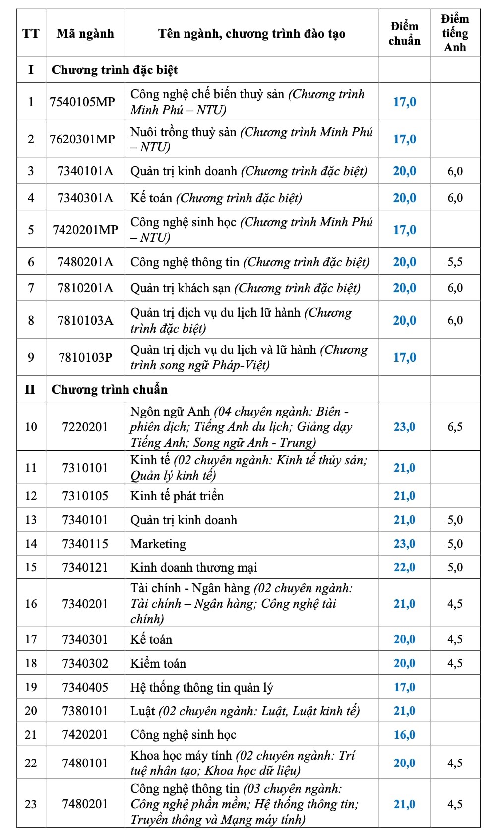 C&ocirc;ng bố điểm chuẩn ĐH 2024 mới nhất- Ảnh 6.