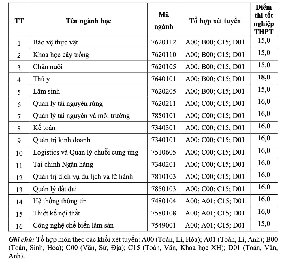C&ocirc;ng bố điểm chuẩn ĐH 2024 mới nhất- Ảnh 7.
