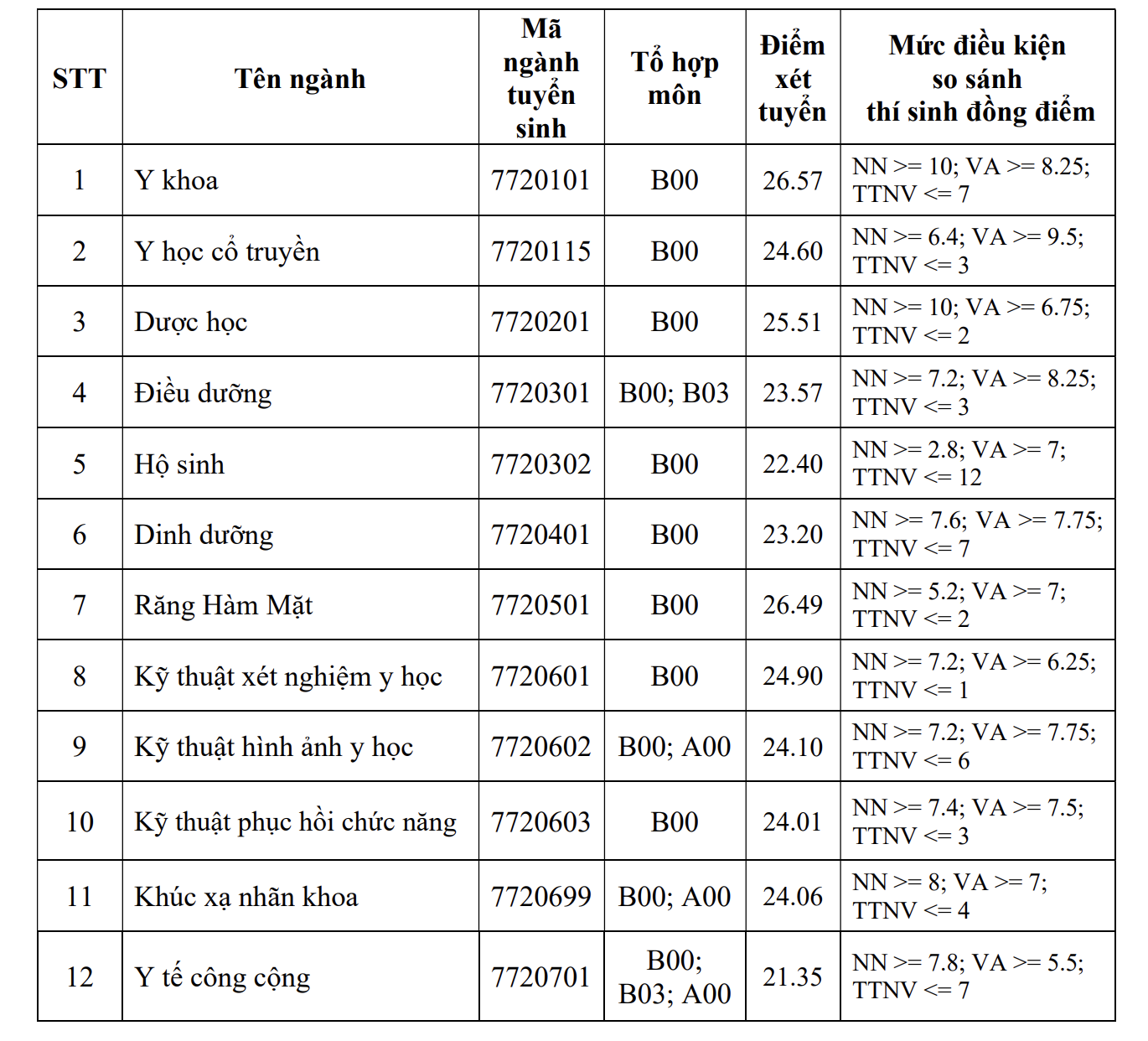 Trường ĐH Y khoa Phạm Ngọc Thạch công bố điểm chuẩn- Ảnh 1.